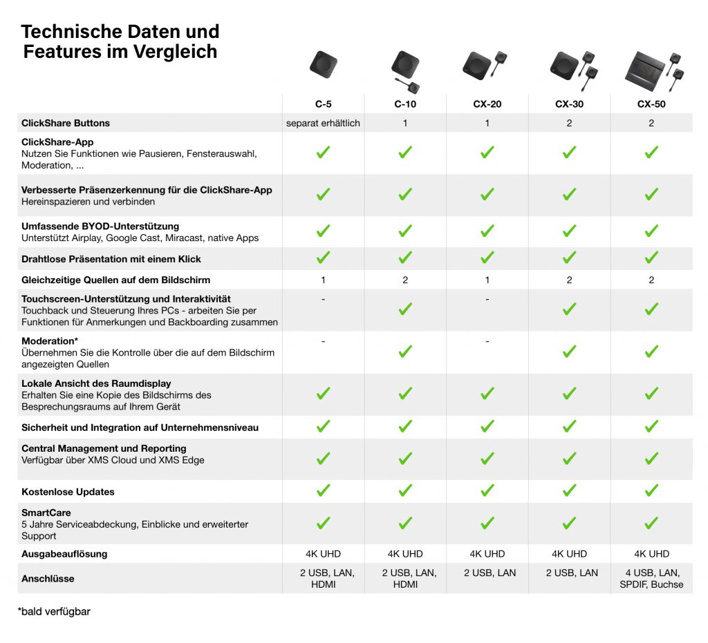 Barco Modellübersicht