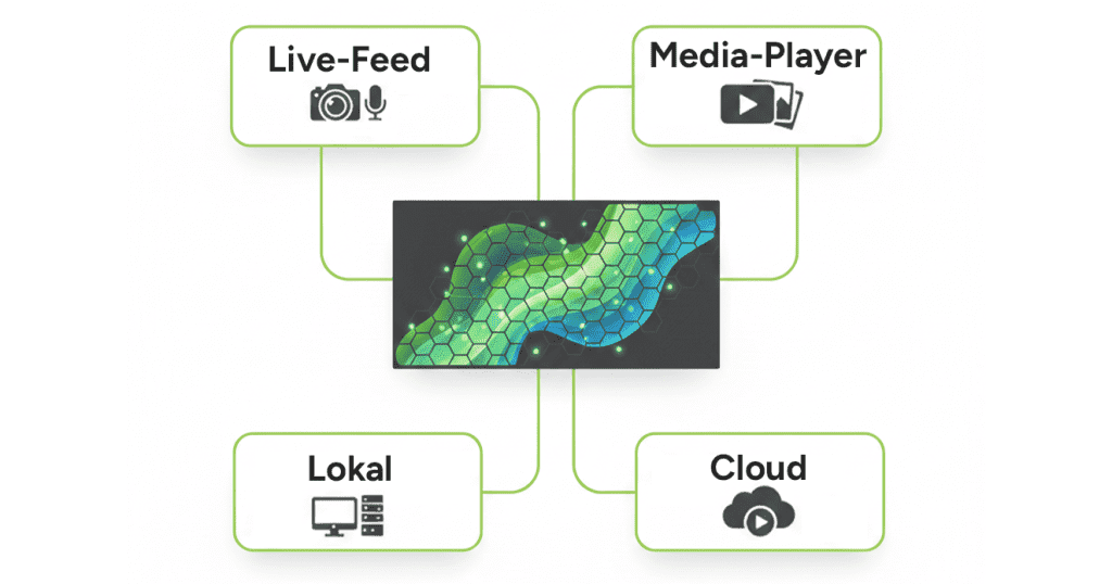 Content Management für Live Feed, Media Player, Lokale Geräte und Cloud Apps auf einer LED Wall